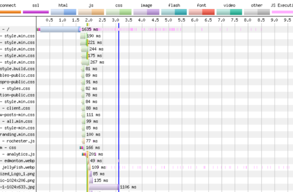 Load Waterfall Example in WebpageTest (Truncated)