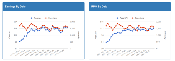 RPM rates by country   CPM 2022 highest to lowest