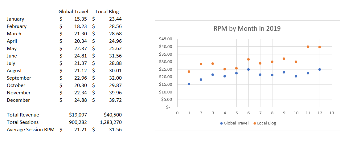 Mediavine Review Optimizing Our Travel Blog s CPM Revenue