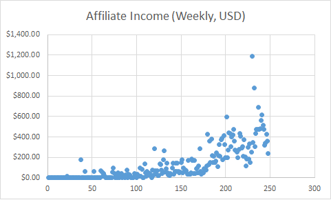 Affiliate marketing earnings chart by week.