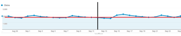 Google clicks after removal of URL slug