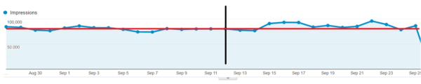 Google Impressions After URL Change