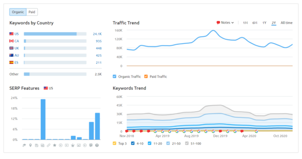 Traffic Performance by Site
