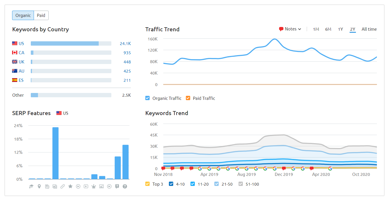 Traffic Performance by Site