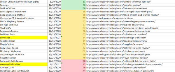 Conditional Formatting in Content Calendar