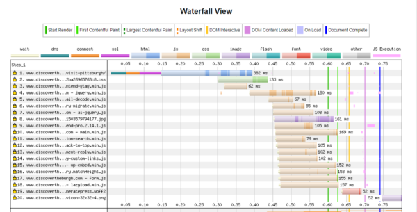 Sub 1 Second Load Waterfall on WebPageTest