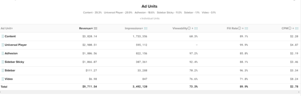 Why is my RPM higher than CPM ? : r/