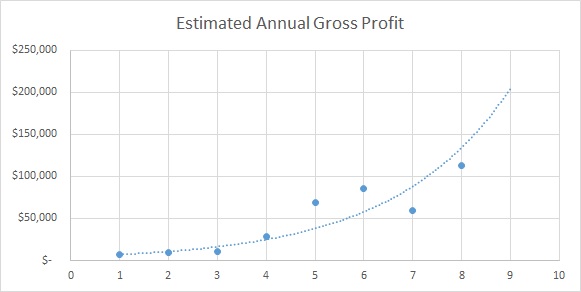 Annual Blog Income by Year