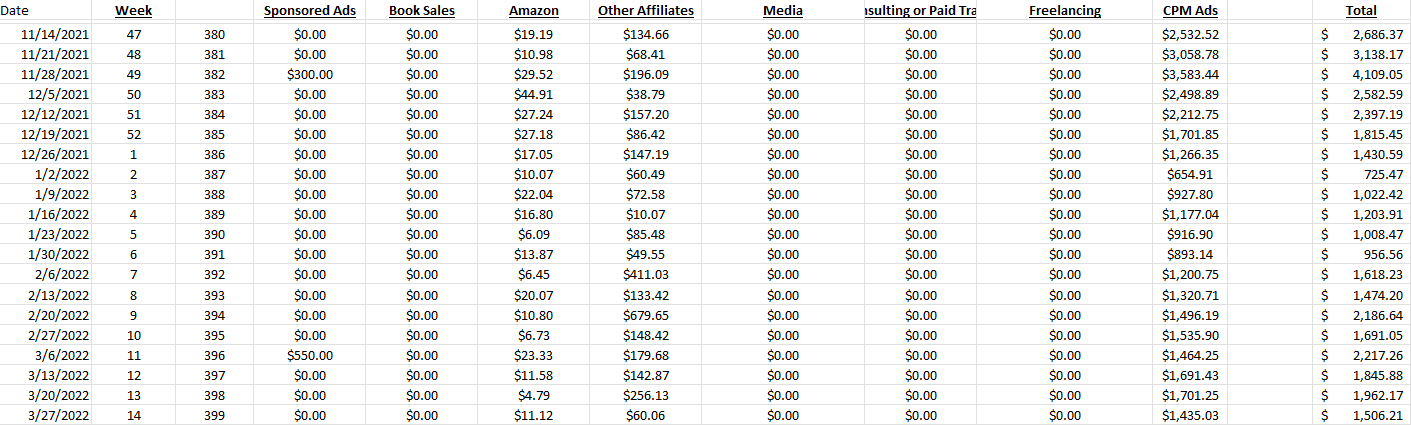 Blogging Income by Week