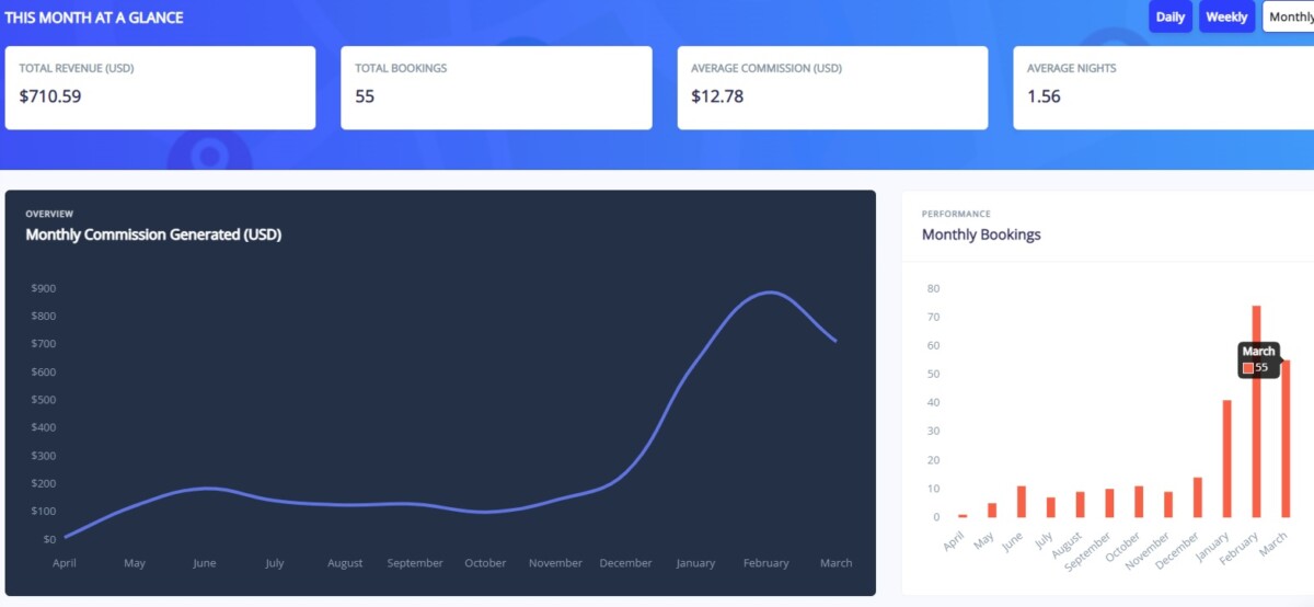 Stay22 Bookings Report