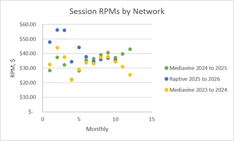 Running Graph Mediavine vs Raptive Running Graph Mediavine vs Raptive
