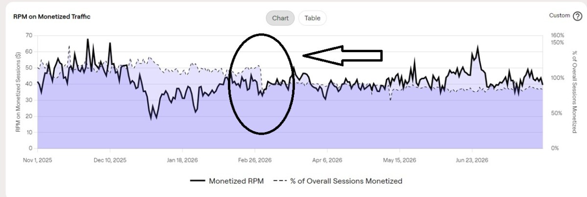 Monetized Traffic