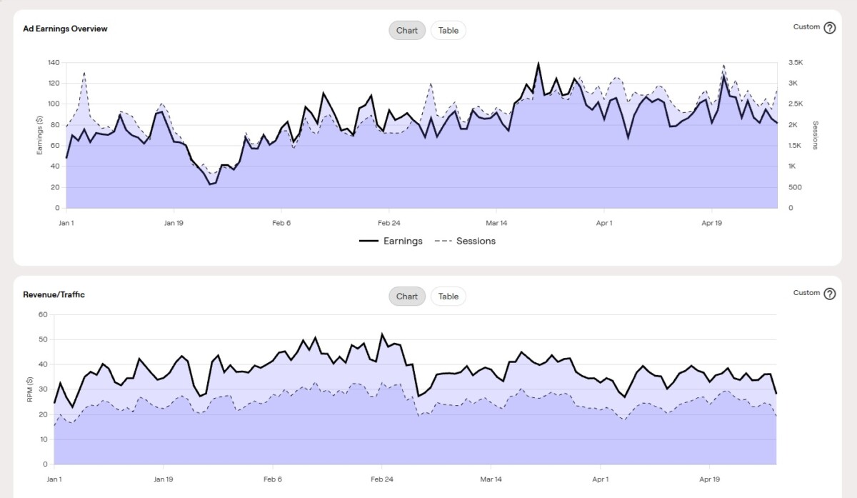 Ad Revenue vs RPM Ad Revenue vs RPM